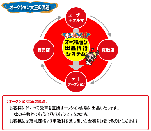 オークション大王の流通