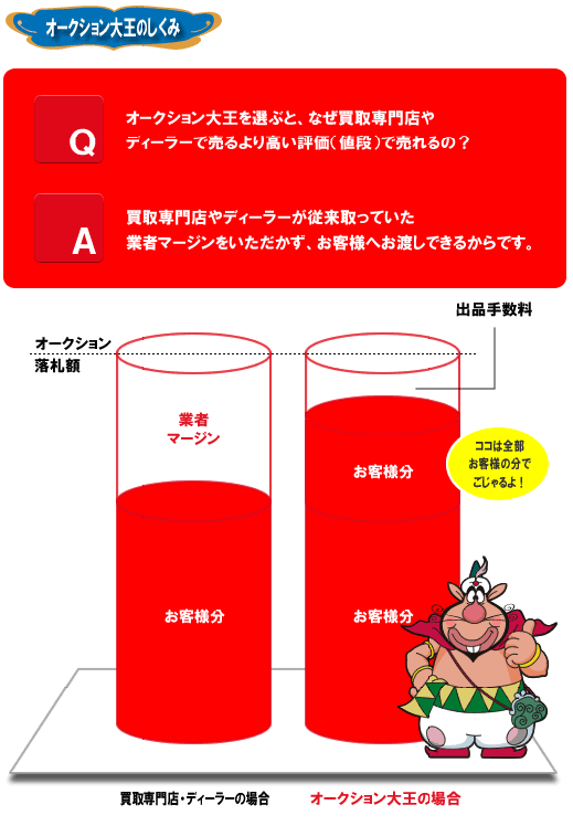 オークション大王のしくみ